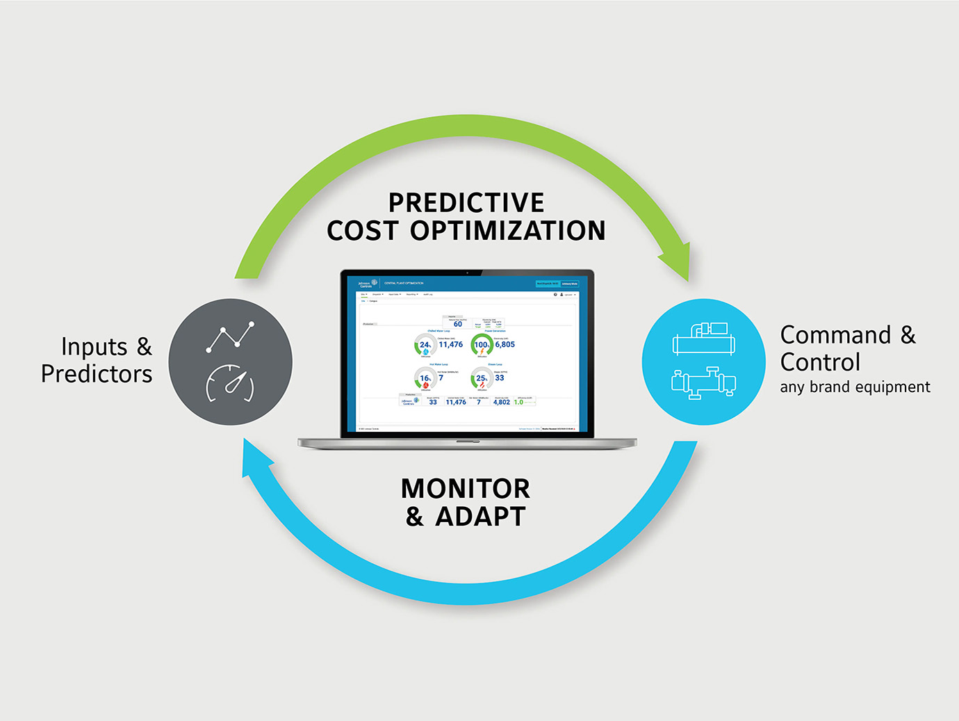 Infographic depicting  Central Utility Plant (CUP) solution