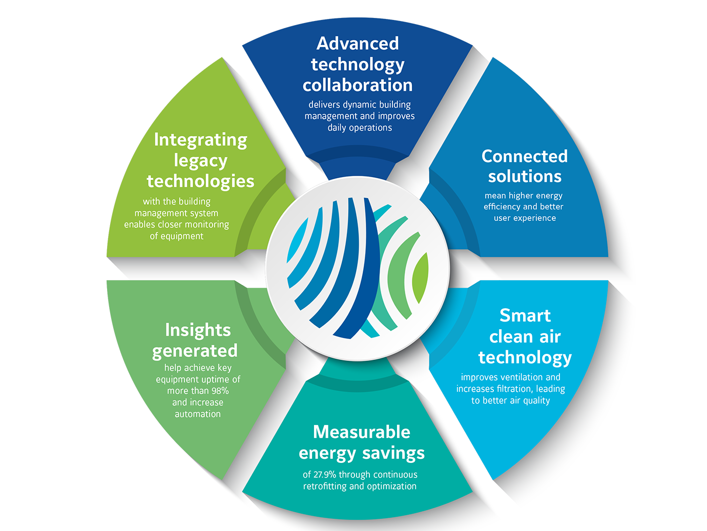 Infographic depicting the OpenBlue solutions provided to Microsoft office in Beijing