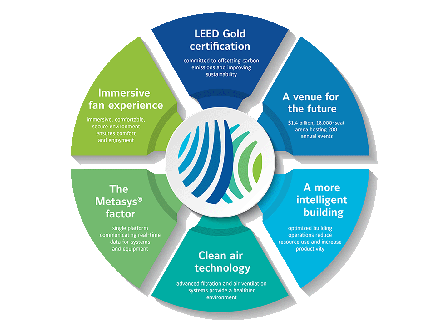 Infographic depicting the OpenBlue solutions provided to the Chase Center