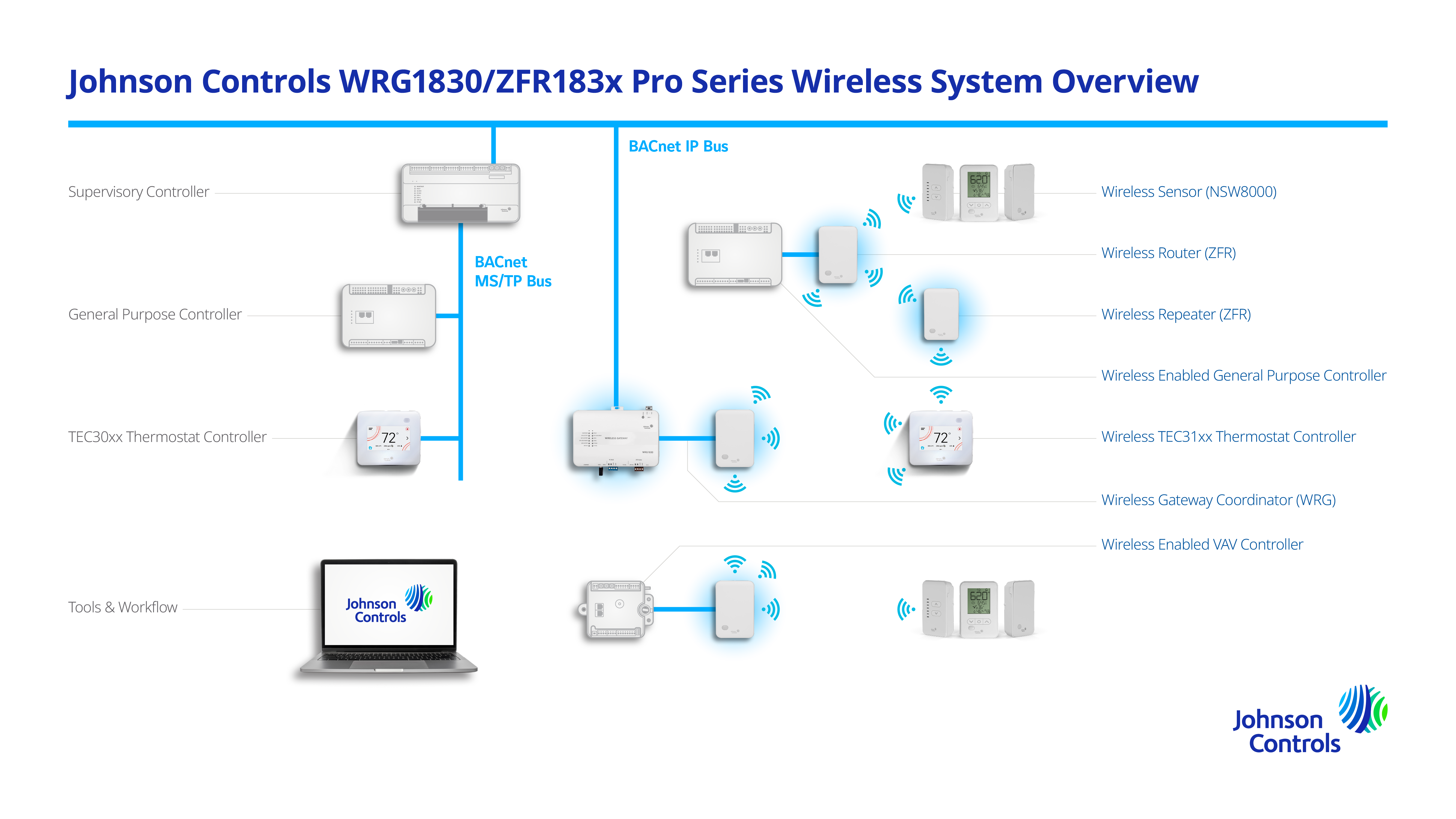 Wireless System Supporting Network Diagram