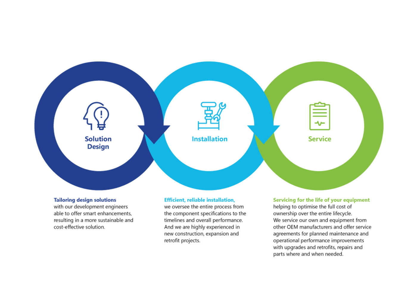 Infographic listing out services offered by Johnson Controls