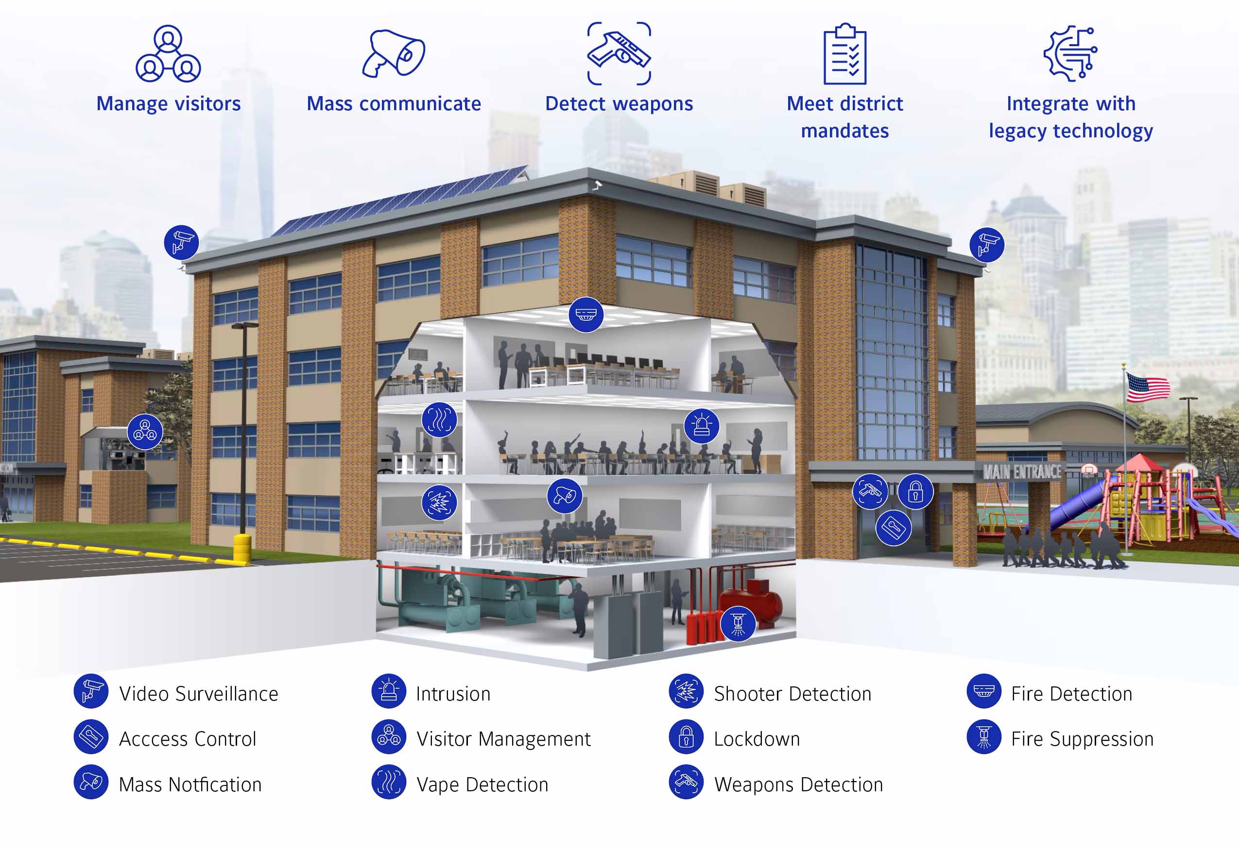 Infographic showing a 3D model of a school building, with icons depicting security services from Johnson Controls