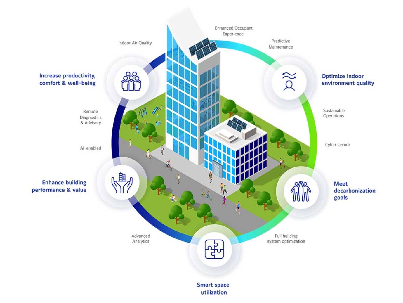 An infographic depicting benefits of healthy buildings
