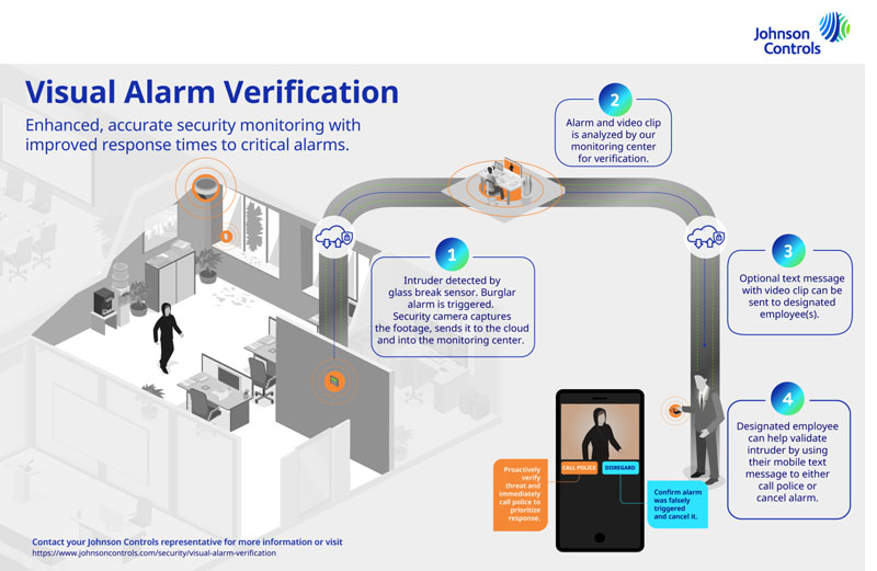 Visual Alarm Verification Solution Infographic Thumb