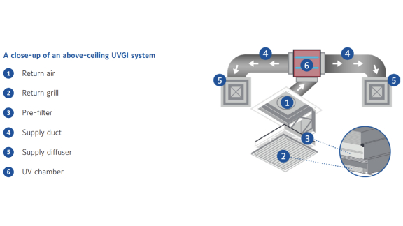 A diagram of an above-ceiling UVGI system