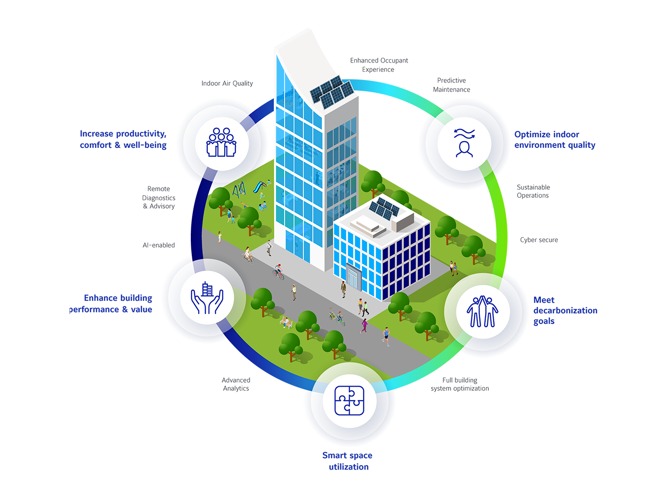 A graphic of a building, surrounded by icons and features of healthy buildings