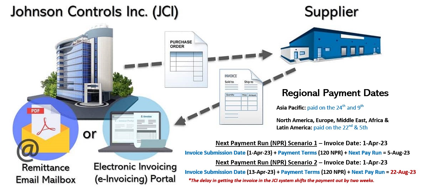 ptp payment cycle